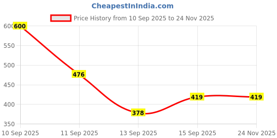 myntra.com Ishti Girls Embroidered Georgette Peplum Top ishti Price History Graph from 10 Sep 2025 to 23 Nov 2025