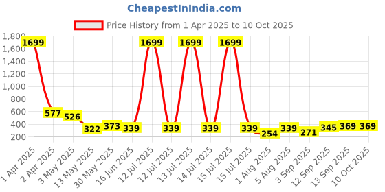 myntra.com Ishti Girls Embroidered Peplum Top ishti Price History Graph from 1 Apr 2025 to 4 Oct 2025