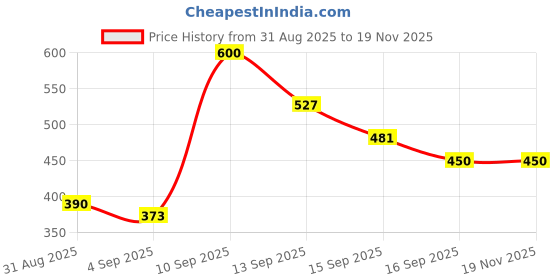 myntra.com Ishti Girls Embroidered Peplum Top ishti Price History Graph from 31 Aug 2025 to 18 Nov 2025