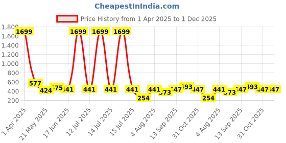myntra.com Ishti Girls Embroidered Ruffles Top ishti Price History Graph from 1 Apr 2025 to 30 Nov 2025