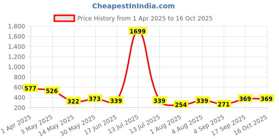 myntra.com Ishti Girls Embroidered Tie-Up Neck A-line Top ishti Price History Graph from 1 Apr 2025 to 16 Oct 2025