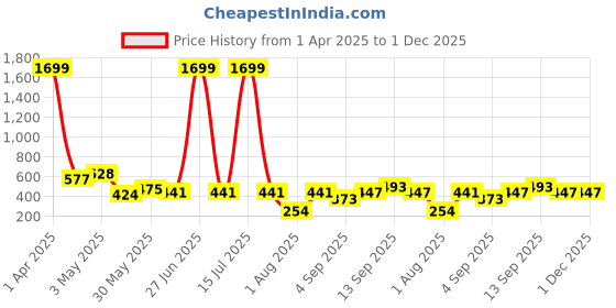 myntra.com Ishti Girls Embroidered Top ishti Price History Graph from 1 Apr 2025 to 30 Nov 2025
