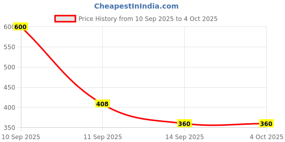 myntra.com Ishti Girls Floral Embroidered Flutter Sleeves Empire Top ishti Price History Graph from 10 Sep 2025 to 4 Oct 2025