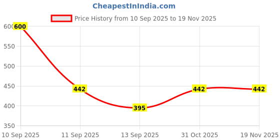 myntra.com Ishti Girls Floral Embroidered Regular A-line Top ishti Price History Graph from 10 Sep 2025 to 18 Nov 2025