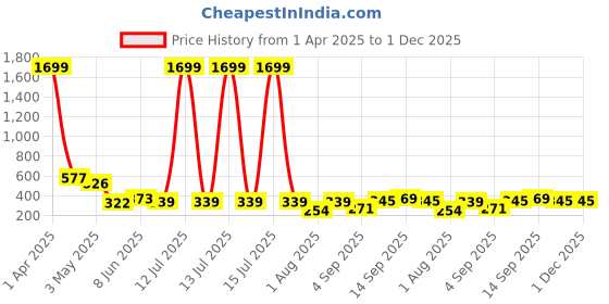 myntra.com Ishti Girls Floral Embroidered Top ishti Price History Graph from 1 Apr 2025 to 1 Dec 2025