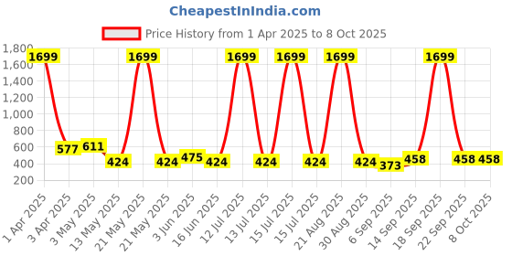 myntra.com Ishti Girls Floral Print A-Line Top ishti Price History Graph from 1 Apr 2025 to 4 Oct 2025