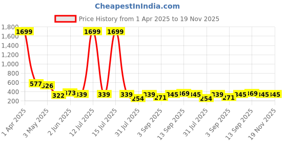 myntra.com Ishti Girls Floral Printed Round Neck Top ishti Price History Graph from 1 Apr 2025 to 18 Nov 2025