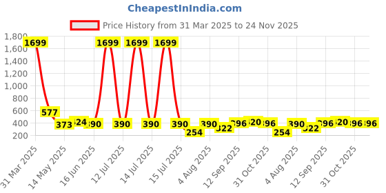 myntra.com Ishti Girls Floral Printed Tie-Up Neck Top ishti Price History Graph from 31 Mar 2025 to 24 Nov 2025