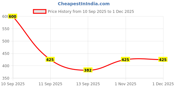myntra.com Ishti Girls Geometric Embroidered Bell Sleeve A-Line Top ishti Price History Graph from 10 Sep 2025 to 30 Nov 2025