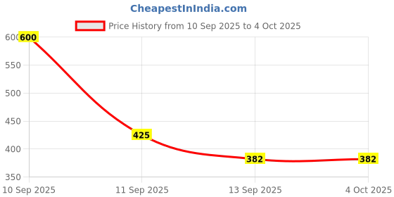 myntra.com Ishti Girls Geometric Embroidered Top ishti Price History Graph from 10 Sep 2025 to 4 Oct 2025