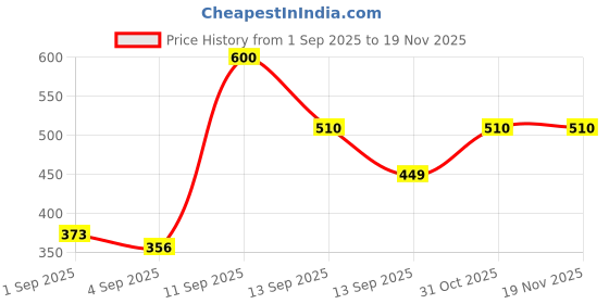 myntra.com Ishti Girls Geometric Printed Mandarin Collar Top ishti Price History Graph from 1 Sep 2025 to 18 Nov 2025