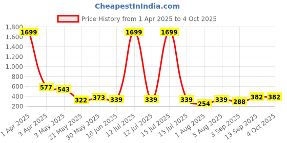 myntra.com Ishti Girls Geometric Printed Round Neck Top ishti Price History Graph from 1 Apr 2025 to 4 Oct 2025