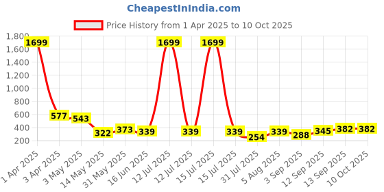 myntra.com Ishti Girls Geometric Printed Round Neck Top ishti Price History Graph from 1 Apr 2025 to 10 Oct 2025