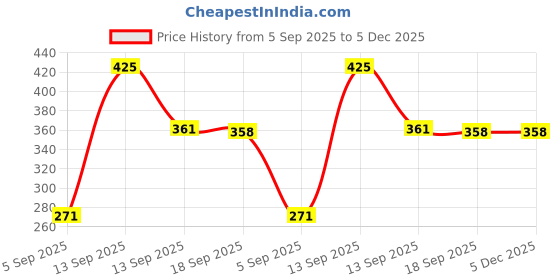 myntra.com Ishti Girls Mandarin Collar Self Design Peplum Top ishti Price History Graph from 5 Sep 2025 to 5 Dec 2025