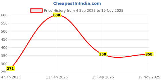 myntra.com Ishti Girls Printed Mandarin Collar Top ishti Price History Graph from 4 Sep 2025 to 19 Nov 2025