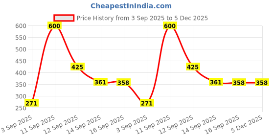 myntra.com Ishti Girls Self Design Bishop Sleeves Shirt Style Top ishti Price History Graph from 3 Sep 2025 to 5 Dec 2025