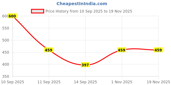 myntra.com Ishti Girls Three Fourth Sleeves Floral Embroidered Tunic ishti Price History Graph from 10 Sep 2025 to 18 Nov 2025