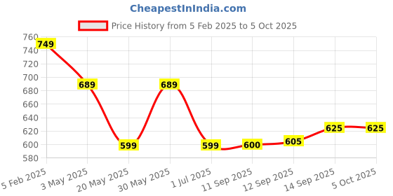 myntra.com Ishti Girls Top with Pyjamas ishti Price History Graph from 5 Feb 2025 to 4 Oct 2025