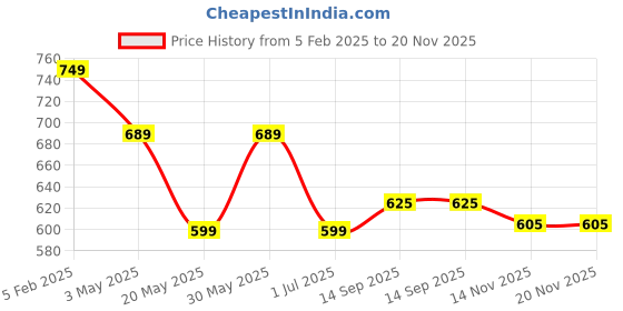 myntra.com Ishti Girls Top with Pyjamas ishti Price History Graph from 5 Feb 2025 to 20 Nov 2025