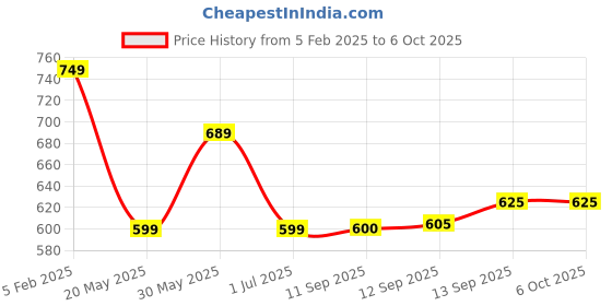 myntra.com Ishti Girls Top with Pyjamas ishti Price History Graph from 5 Feb 2025 to 5 Oct 2025