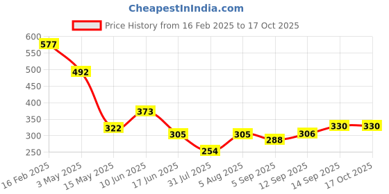 myntra.com Ishti Print Tie-Up Neck Top ishti Price History Graph from 16 Feb 2025 to 17 Oct 2025