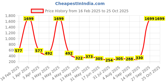 myntra.com Ishti Print Tie-Up Neck Top ishti Price History Graph from 16 Feb 2025 to 25 Oct 2025