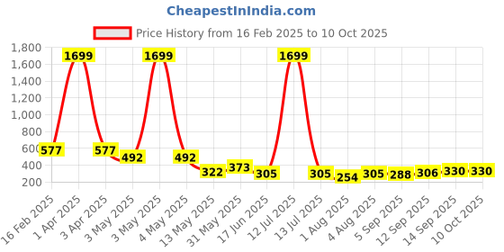 myntra.com Ishti Print Tie-Up Neck Top ishti Price History Graph from 16 Feb 2025 to 9 Oct 2025