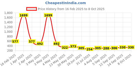 myntra.com Ishti Print Tie-Up Neck Top ishti Price History Graph from 16 Feb 2025 to 8 Oct 2025