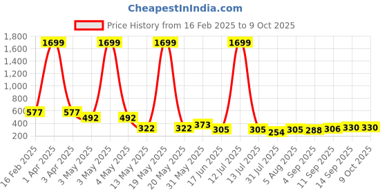 myntra.com Ishti Print Tie-Up Neck Top ishti Price History Graph from 16 Feb 2025 to 8 Oct 2025