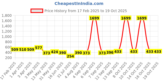 myntra.com Ishti Print Top ishti Price History Graph from 17 Feb 2025 to 18 Oct 2025