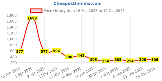 myntra.com Ishti Shirt Style Top ishti Price History Graph from 16 Feb 2025 to 15 Oct 2025