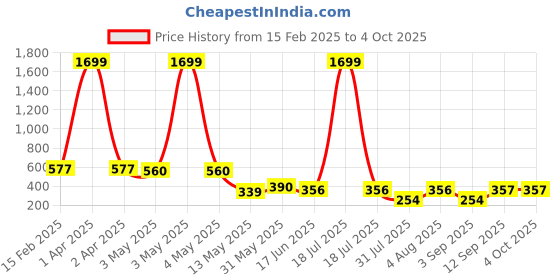 myntra.com Ishti Shirt Style Top ishti Price History Graph from 15 Feb 2025 to 4 Oct 2025