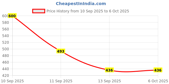 myntra.com Ishti Solid Embellished Pleated Regular Top ishti Price History Graph from 10 Sep 2025 to 5 Oct 2025
