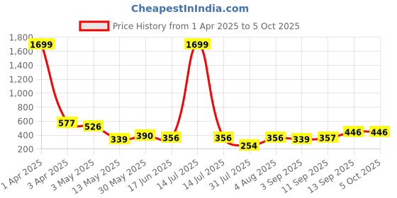 myntra.com Ishti Top ishti Price History Graph from 1 Apr 2025 to 5 Oct 2025
