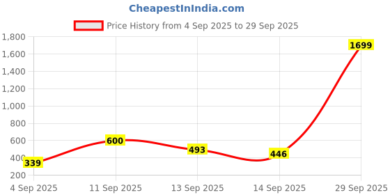 myntra.com Ishti Top ishti Price History Graph from 4 Sep 2025 to 29 Sep 2025