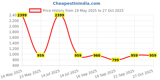 myntra.com ISHWAR Floral Embroidered A-Line Kurta With Trouser ishwar Price History Graph from 19 May 2025 to 27 Oct 2025