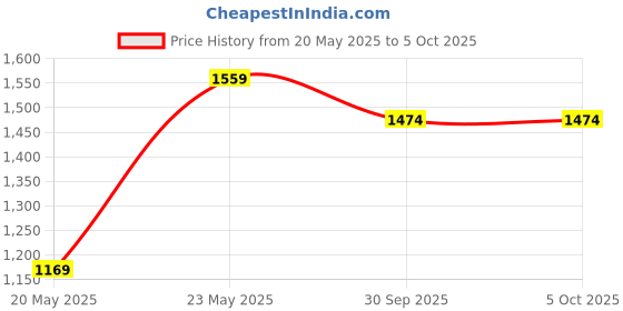 myntra.com ISHWAR Yoke Design Notch Neck A Line Kurta With Trousers & Dupatta ishwar Price History Graph from 20 May 2025 to 5 Oct 2025