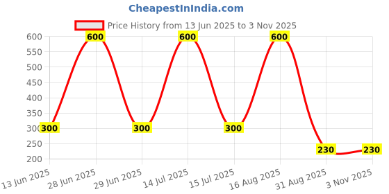 myntra.com ISLANA Alloy Earrings islana Price History Graph from 13 Jun 2025 to 2 Nov 2025