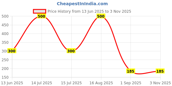 myntra.com ISLANA Alloy Earrings islana Price History Graph from 13 Jun 2025 to 2 Nov 2025