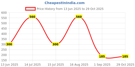 myntra.com ISLANA Alloy Earrings islana Price History Graph from 13 Jun 2025 to 29 Oct 2025