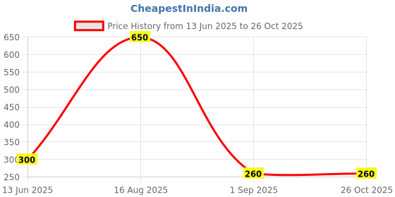 myntra.com ISLANA Alloy Earrings islana Price History Graph from 13 Jun 2025 to 25 Oct 2025