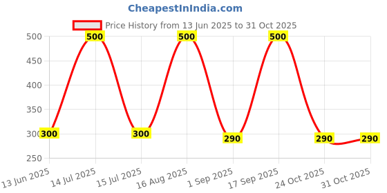 myntra.com ISLANA Alloy Earrings islana Price History Graph from 13 Jun 2025 to 30 Oct 2025