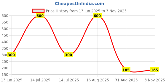 myntra.com ISLANA Brass Pearls Earrings islana Price History Graph from 13 Jun 2025 to 2 Nov 2025