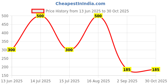 myntra.com ISLANA Brass Pearls Studs islana Price History Graph from 13 Jun 2025 to 30 Oct 2025