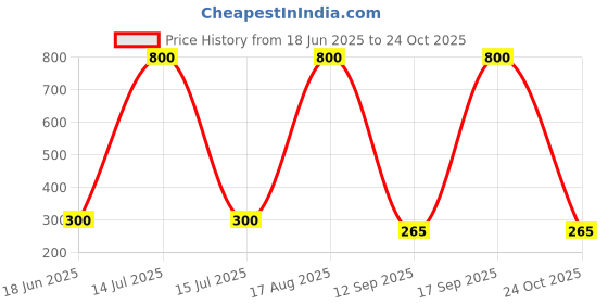 myntra.com ISLANA Circular Chandbalis Earrings islana Price History Graph from 18 Jun 2025 to 24 Oct 2025