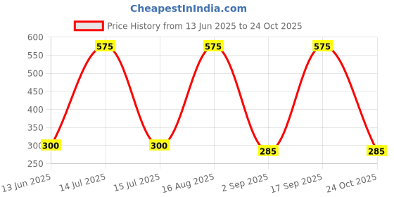 myntra.com ISLANA Circular Drop Earrings islana Price History Graph from 13 Jun 2025 to 24 Oct 2025