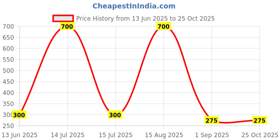 myntra.com ISLANA Circular Drop Earrings islana Price History Graph from 13 Jun 2025 to 25 Oct 2025