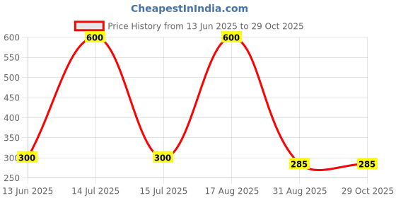 myntra.com ISLANA Circular Drop Earrings islana Price History Graph from 13 Jun 2025 to 28 Oct 2025