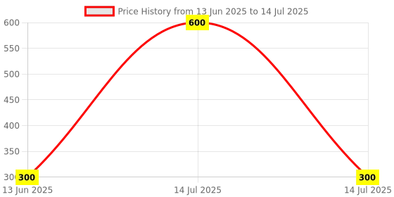 myntra.com ISLANA Circular Drop Earrings islana Price History Graph from 13 Jun 2025 to 14 Jul 2025