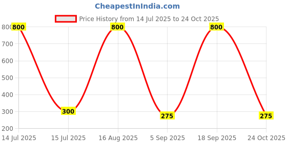 myntra.com ISLANA Circular Half Hoop Earrings islana Price History Graph from 14 Jul 2025 to 24 Oct 2025